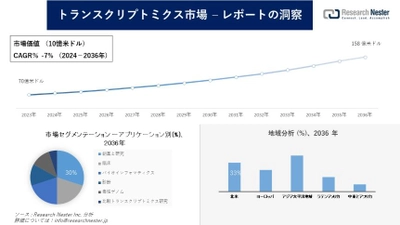 トランスクリプトミクス市場調査の発展、傾向、需要、成長分析および予測2024―2036年