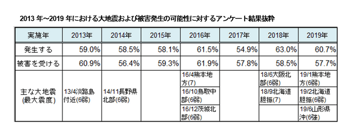 過去7年間の地震発生と被害を受ける可能性