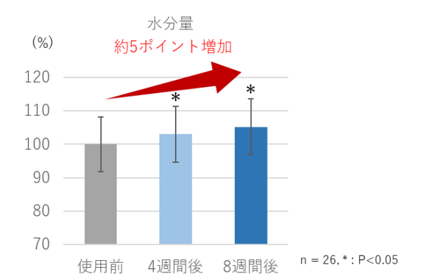 図8　角層水分量の変化