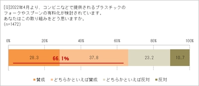 プラスプーン・フォークの有料化「賛成」66.1％　 昨年のレジ袋有料化よりも10.8ポイント下回る　 いくら払ってもいい？　「有料ならいらない」33.4％　