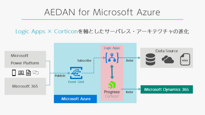 AEDAN for Microsoft Azure構成図