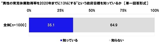 “男性の育児休業取得率を2020年までに13%にする”という政府目標を知っているか