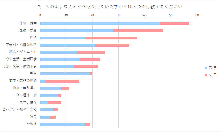 Q. どのようなことから卒業したいですか？