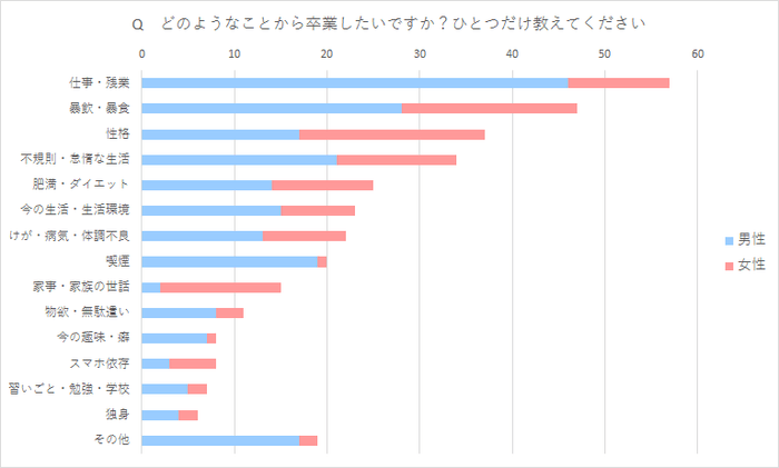 Q. どのようなことから卒業したいですか？