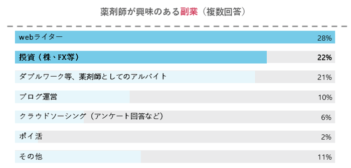 薬剤師が興味のある副業