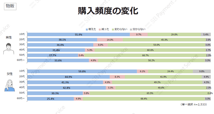 物販・購入頻度の変化