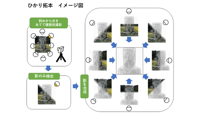 ひかり拓本の技術イメージ