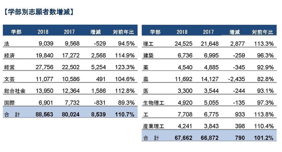 学部別志願者数増減
