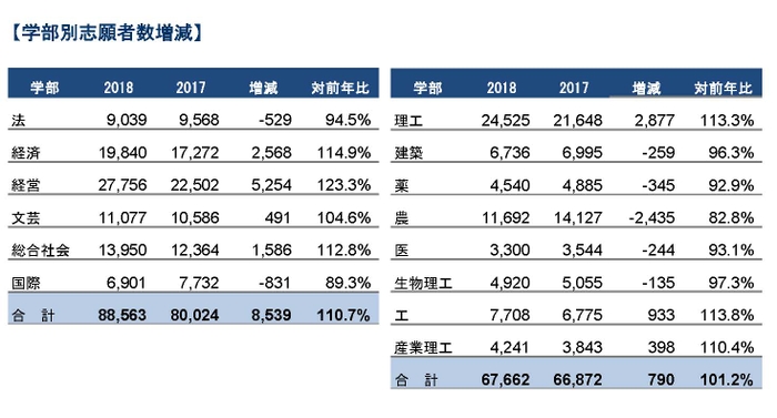 学部別志願者数増減