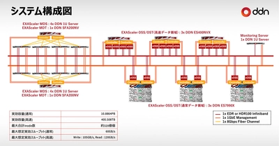 DDNの大容量ストレージソリューションが 産業技術総合研究所「AI橋渡しグリーンクラウド基盤」に採用