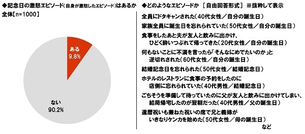 記念日の激怒エピソード