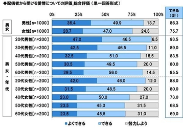 ジブラルタ生命調べ　 やって欲しいけれど、配偶者には任せられない家事　 夫が選ぶ1位「親戚付き合い」、妻が選ぶ1位「料理」