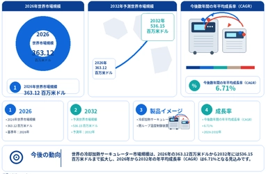 冷却加熱サーキュレーター市場分析レポート（2026年）：2032年557百万米ドル到達予測