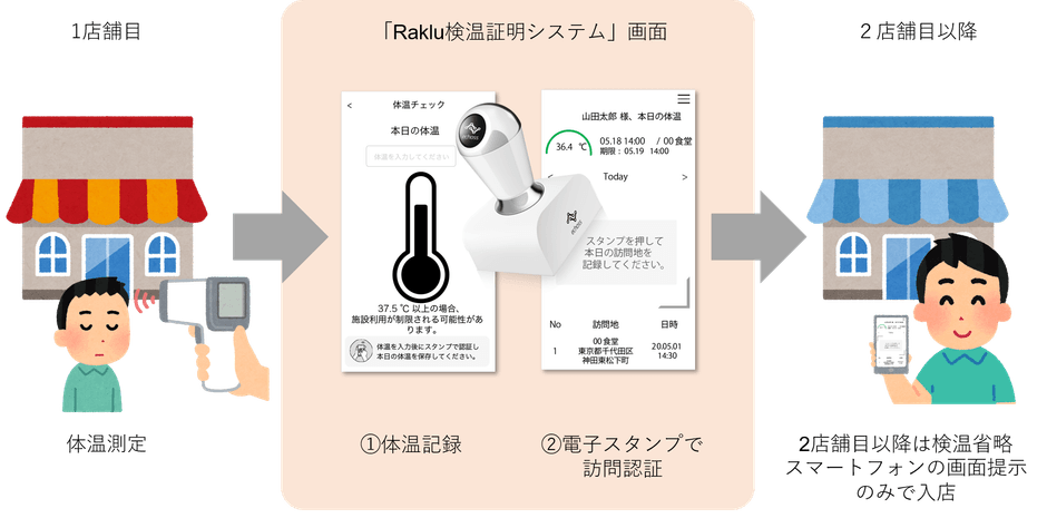 Raklu検温証明システム利用イメージ