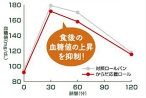 「からだ応援ロール」と対照ロールパンの機能比較