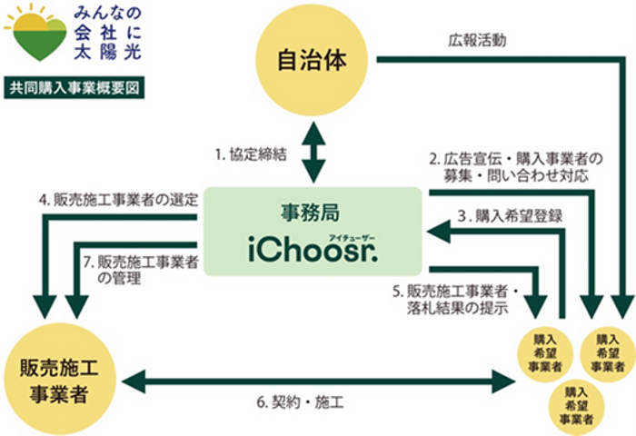 共同購入事業 概要図