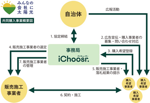 共同購入事業 概要図