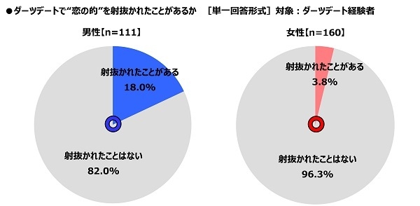 ダーツデートで“恋の的”を射抜かれたことがあるか