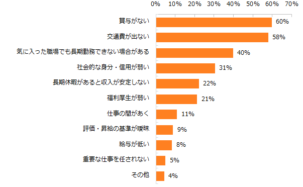 派遣で働くデメリットは何ですか？（3つまで選択可）