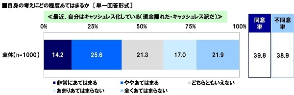 最近、自分はキャッシュレス化していると思うか