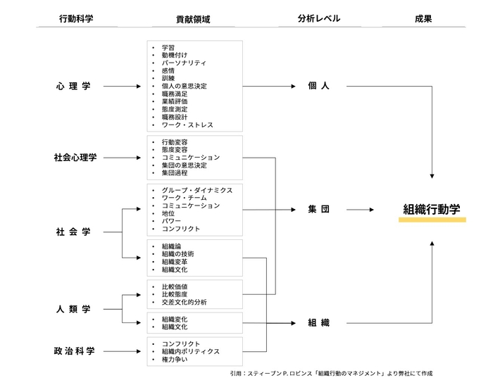 組織行動学とは