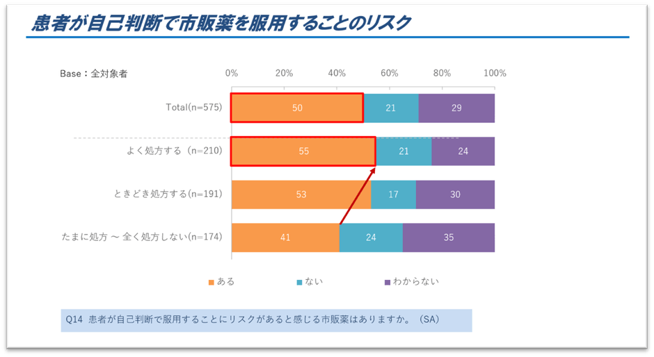 図6．患者が自己判断で市販薬を服用することのリスク