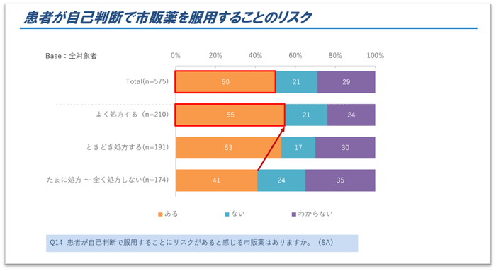 図6．患者が自己判断で市販薬を服用することのリスク
