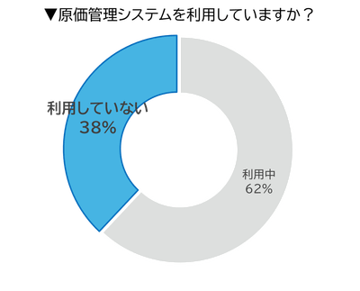 Q.原価管理システムを利用していますか?