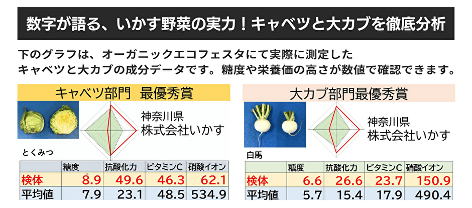 オーガニックエコフェスタで最優秀賞獲得の有機野菜