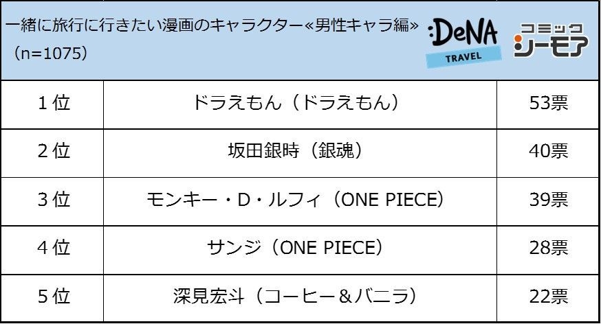 【図2-1】一緒に旅行に行きたい漫画のキャラクターを教えてください（男性キャラ）