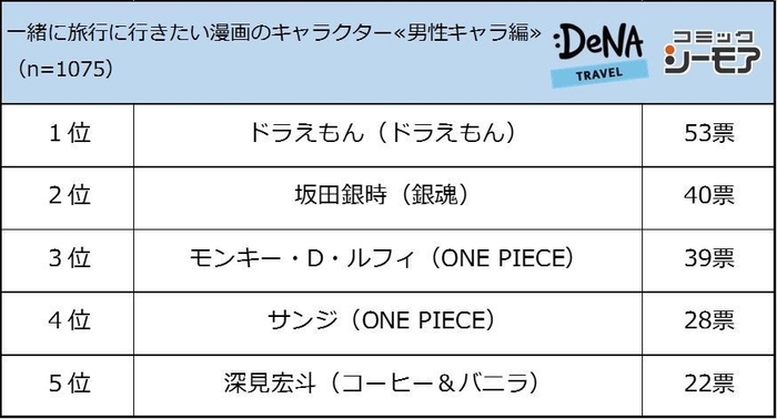 【図2-1】一緒に旅行に行きたい漫画のキャラクターを教えてください（男性キャラ）