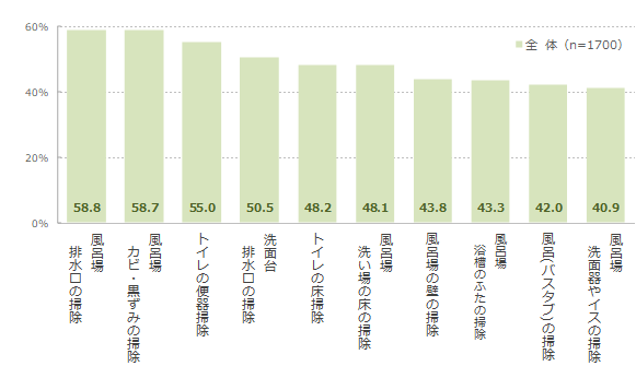 図表6-1