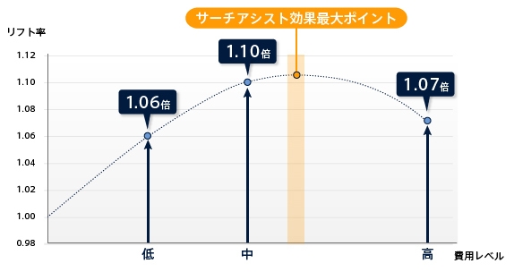 【図2】Facebook広告「接触ユーザー」対「非接触ユーザー」の検索からのWebサイト流入リフト率