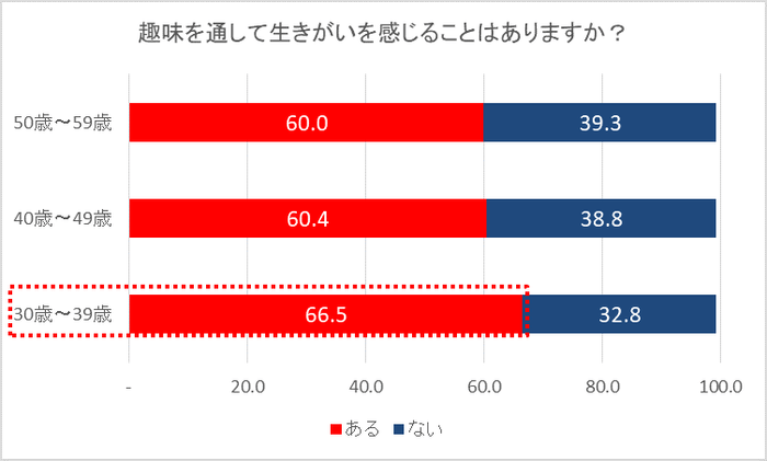 趣味を通して生きがいを感じることはありますか？(年代別)