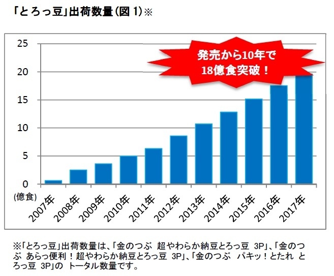 ｢とろっ豆」出荷数量(図1)