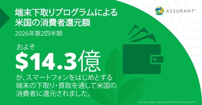 Assurantが2026年第2四半期の米国端末下取り市場を発表、 消費者還元額は前年比7％増の14.3億ドル　 iPhoneの平均使用年数が初めて4年超に