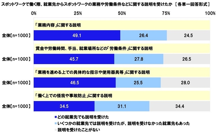 スポットワークで働く際、就業先からスポットワークの業務や労働条件などに関する説明を受けたか