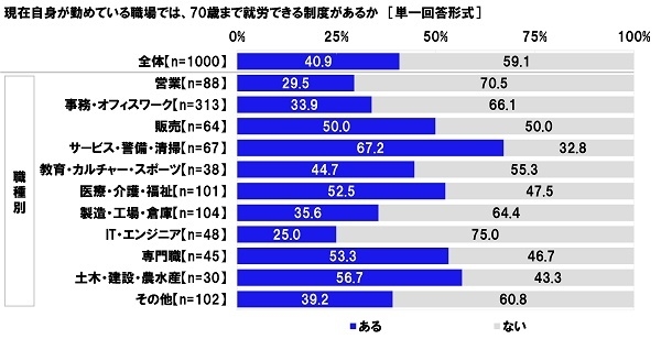 現在自身が勤めている職場では、70歳まで就労できる制度があるか