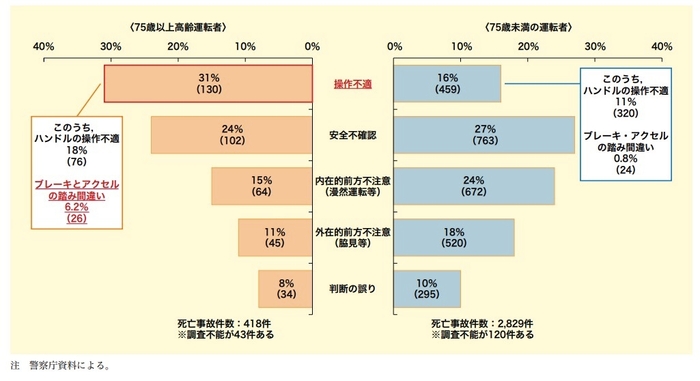 ※1 75歳以上・75歳未満の原付以上運転者(第1当事者)の人的要因別死亡事故件数(平成30年版交通安全白書より抜粋)