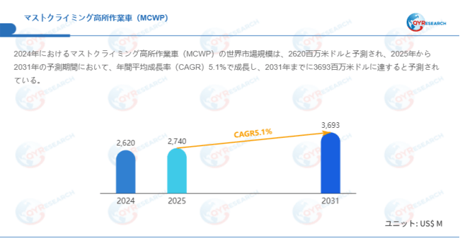 上記データはQYResearchのレポートに基づいています：「マストクライミング高所作業車（MCWP）―グローバル市場シェアとランキング、全体の売上と需要予測、2026～2032」。Email：japan@qyresearch.com