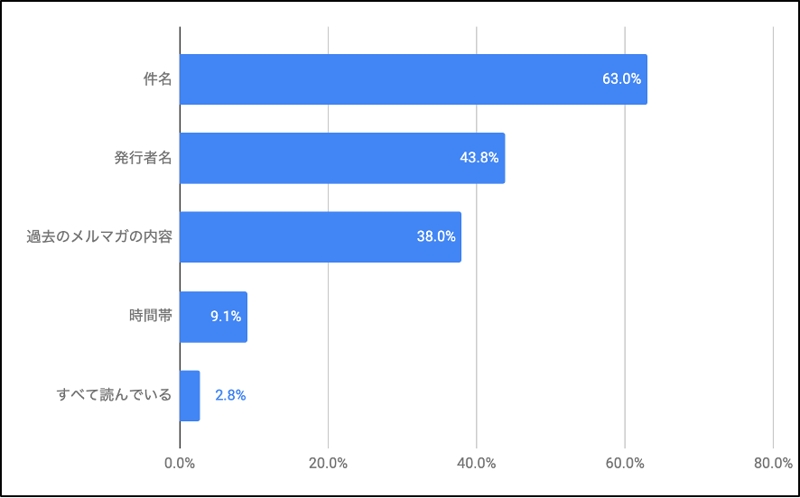Q. あなたは、メールマガジンを読む/読まないを何で決めていますか?【上位2つまで】(複数選択可)