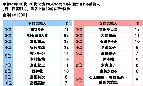 若い頃（20代・30代）と変わらない元気さに驚かされる芸能人