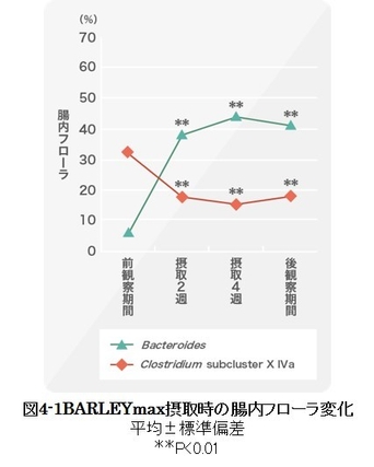 図4-1 BARLEYmax摂取時の腸内フローラ変化