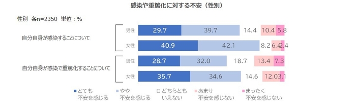 02.感染・重篤化不安度(性別)