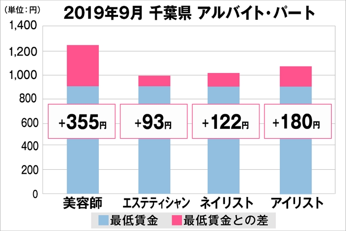 千葉県の美容業界における採用時給料に関する調査結果(アルバイト・パート)2019年9月美プロ調べ