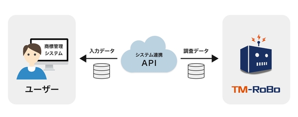 外部システム連携のイメージ