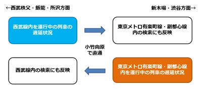 「乗換案内」が西武鉄道のリアルタイムデータと連携開始　 西武鉄道と相互直通運転している東京メトロの リアルタイムデータとあわせ 東京メトロ線内運行中の直通列車の遅延状況も反映