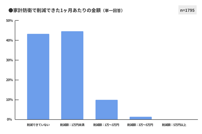 図7　家計防衛で削減できた1ヶ月あたりの金額