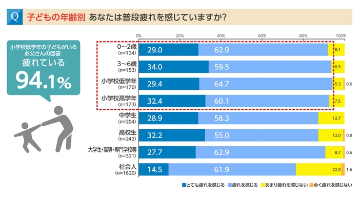 子どもの年齢が小さいほど、お父さんは疲労を感じている