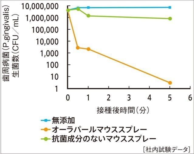 殺菌試験